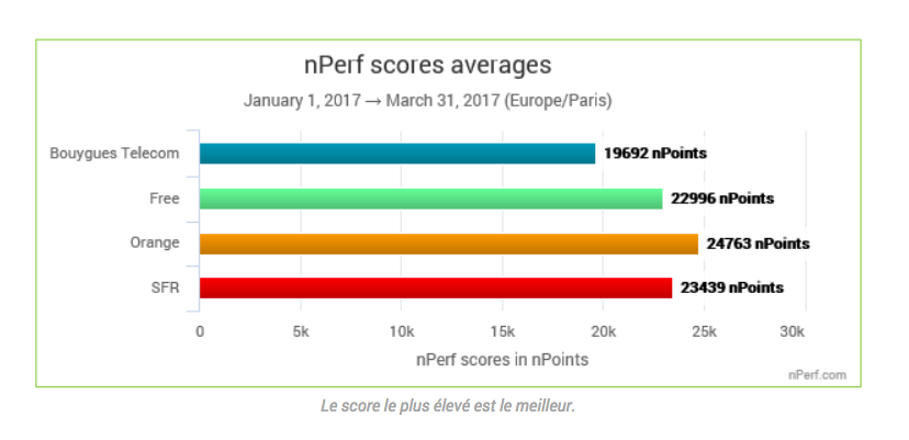 scores 4G operateurs scores 4G operateurs