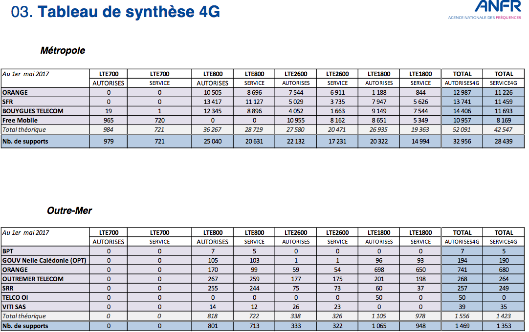tableau synthese 4g total tableau synthese 4g total