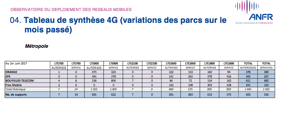 Tableau activation 4G operateurs Tableau activation 4G operateurs
