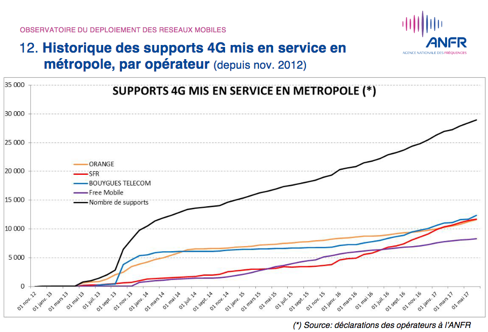 graphique activation 4G graphique activation 4G