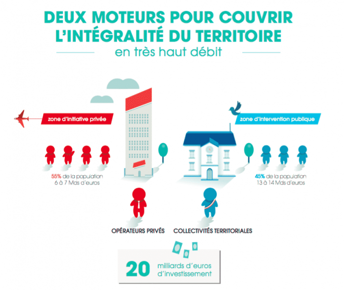 Le déploiement de la fibre en France met en scène divers acteurs