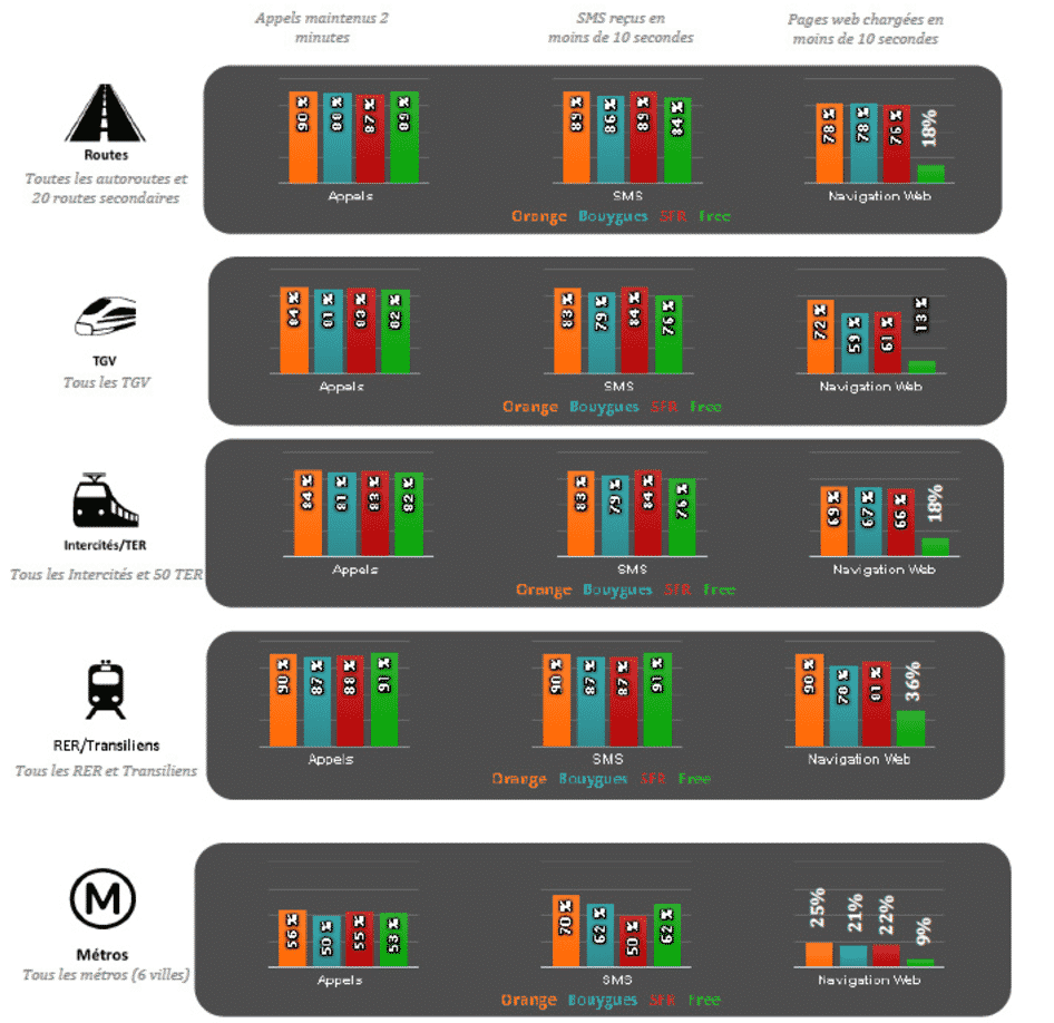 Le comparatif de la couverture réseau des opérateurs mobiles français.