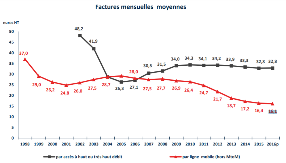 Facture mensuelle moyenne d'un abonnement téléphonique