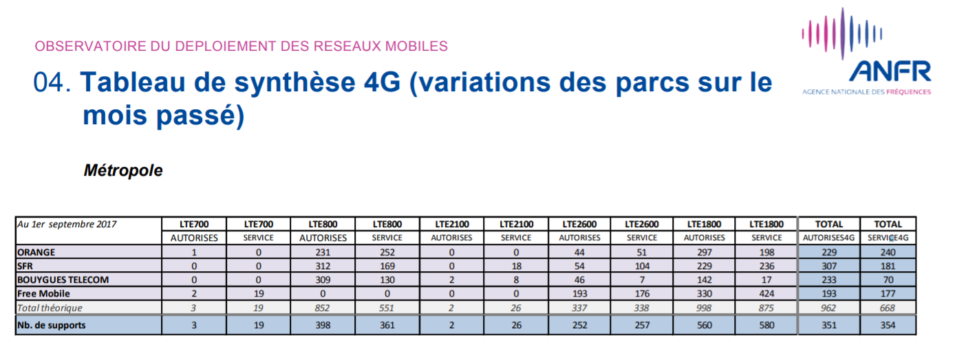 Tableau de synthèse 4G publié par l'ANFR