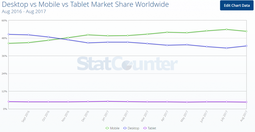 Utilisation d'internet depuis un ordinateur, un smartphone ou une tablette