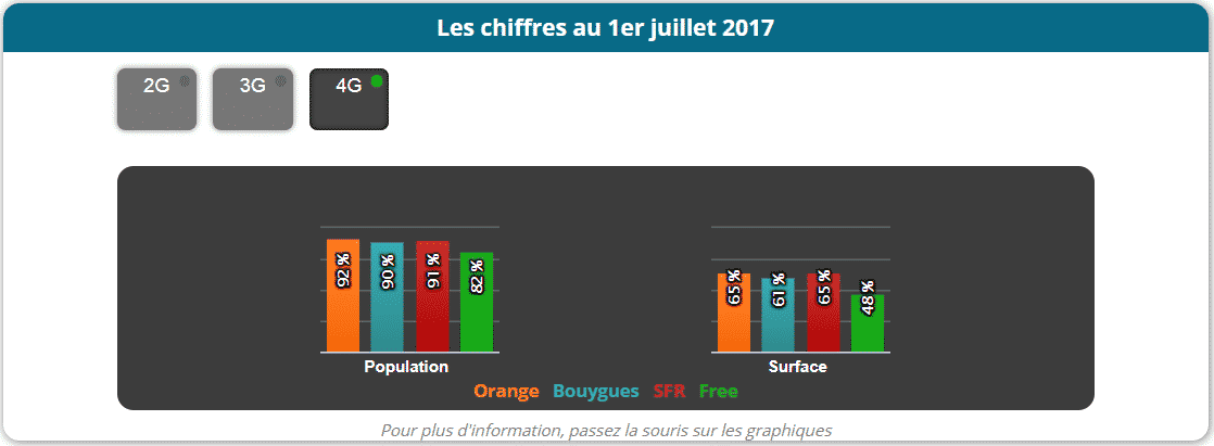 L'Arcep désigne Orange grand gagnant des réseaux mobiles français