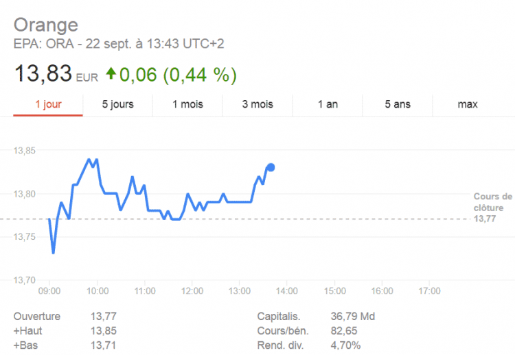 La cotation en bourse des actions de Orange Telecom