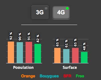 Orange va enfin pouvoir améliorer sa 4G.