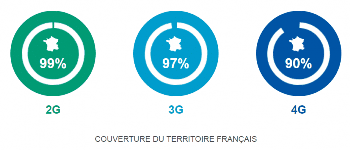Les abonnés de Bouygues Telecom jouissent d'une bonne couverture réseau