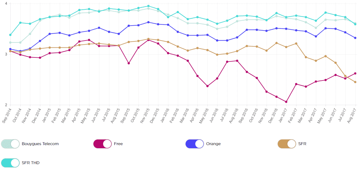 Indice de performance Netflix des FAI depuis septembre 2014