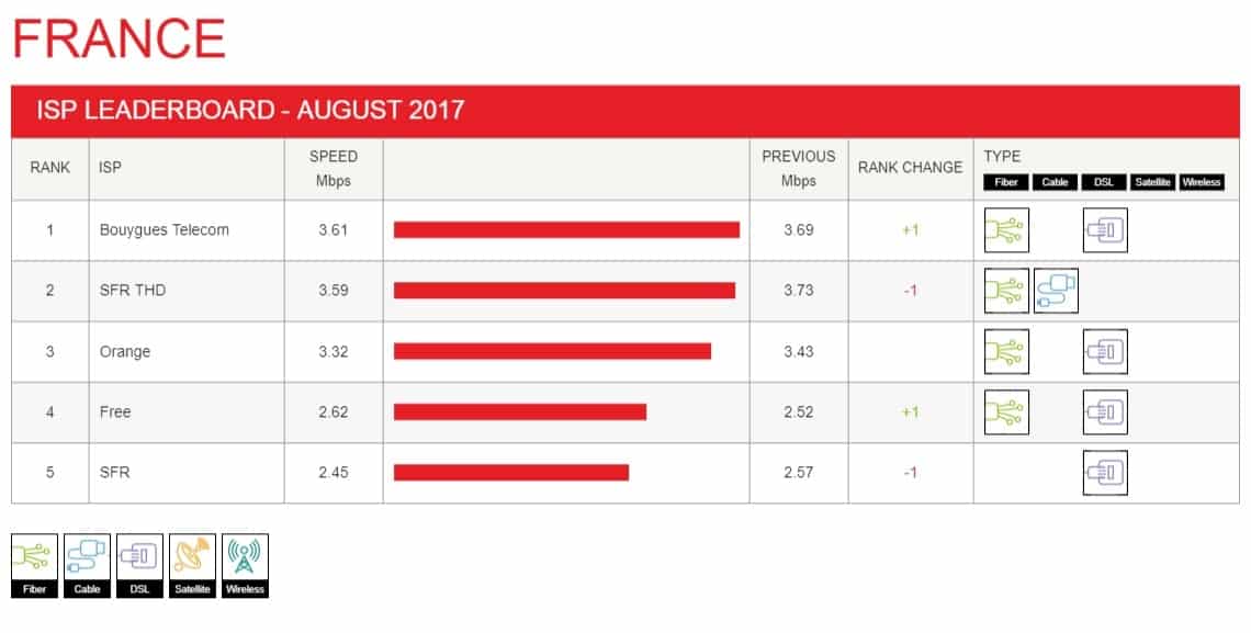 Indice de performance Netflix des FAI pour Août 2017