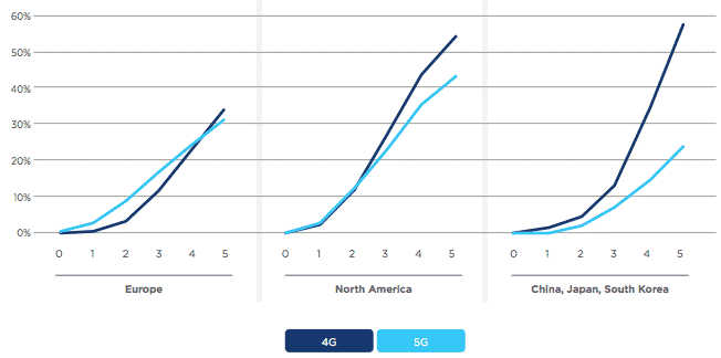L'adoption de la 4G en Europe