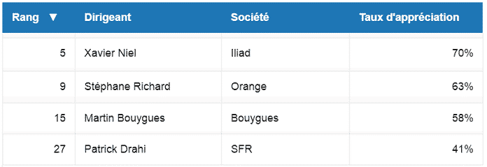 Xavier Niel est le patron d'opérateur préféré des Français.