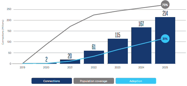 L'Europe sera connectée en 5G d'ici 2025