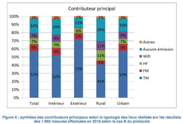 Quels sont les contributeurs principaux à l' exposition aux ondes radioélectriques ?