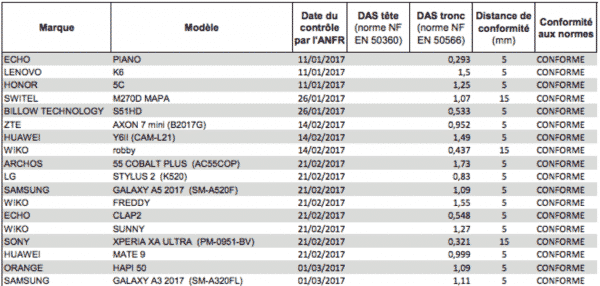 L'ANFR a contrôlé l'indice DAS de 49 téléphones portables