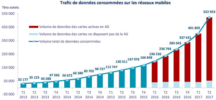 La consommation des données mobiles a largement augementé depuis un an