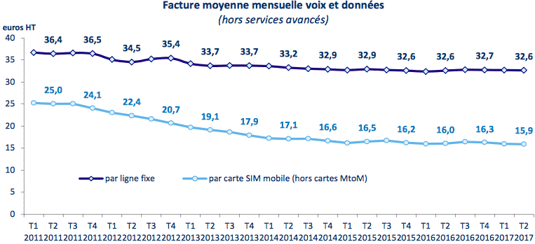 Que payent les abonnés mobile et fixe ?