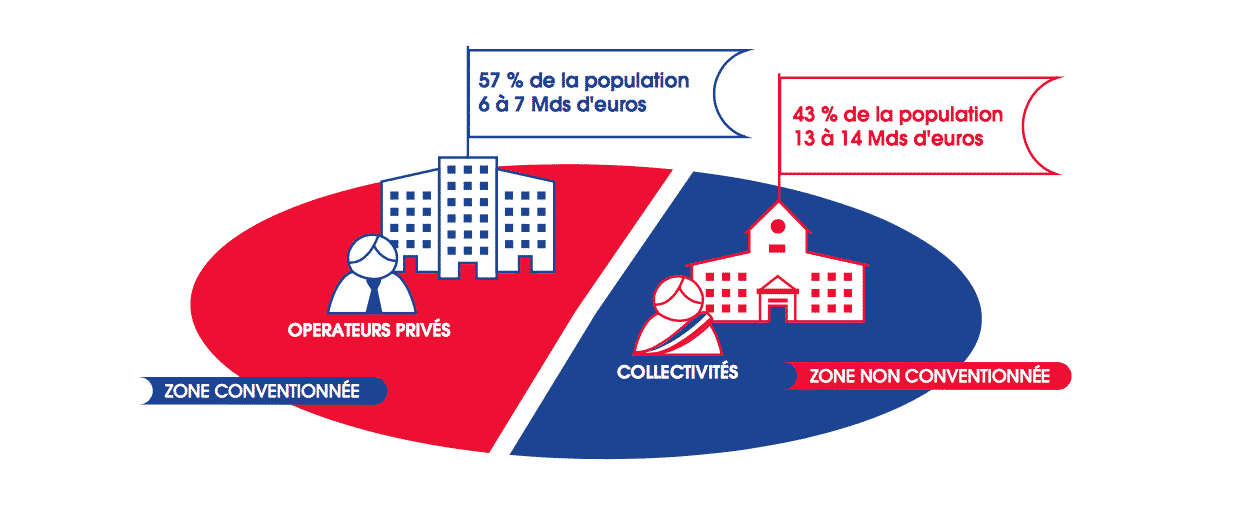 SFR a été largement défavorisé dans la réparation des zones d'initiatives privées du Plan THD.
