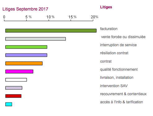 Les opérateurs provoquent la colère de leurs clients sur les questions de facturation.