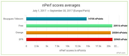 SFR a la meilleure connexion internet tous réseaux confondus.