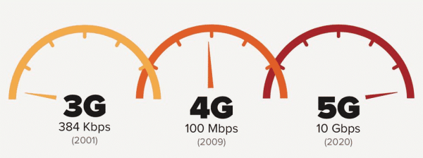 La 5G devrait arriver en France en 2020.