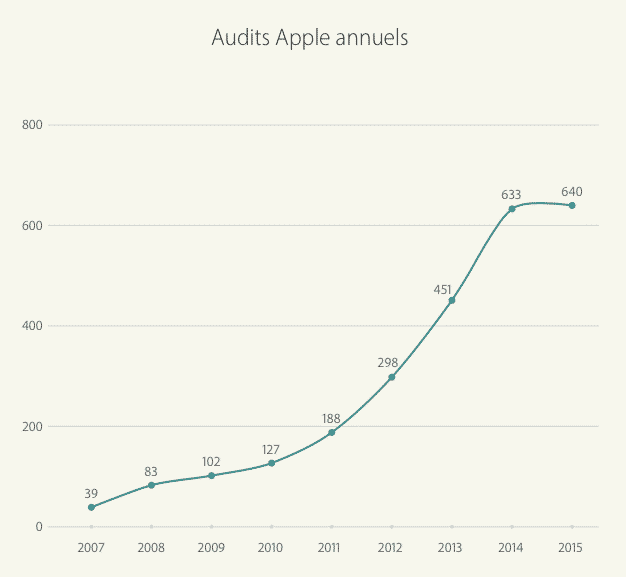 Apple et l'évolution de la commande des rapports sur le droit du travail international.