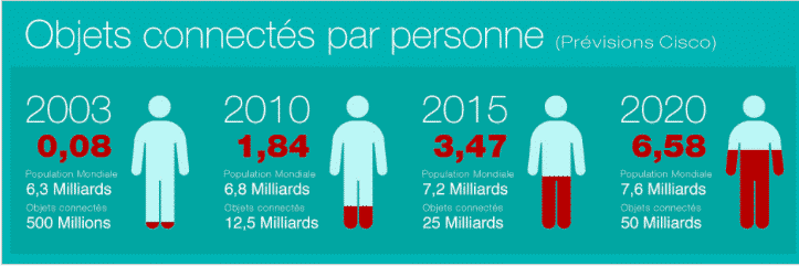 Evolution de l'utilisation des objets connectés.
