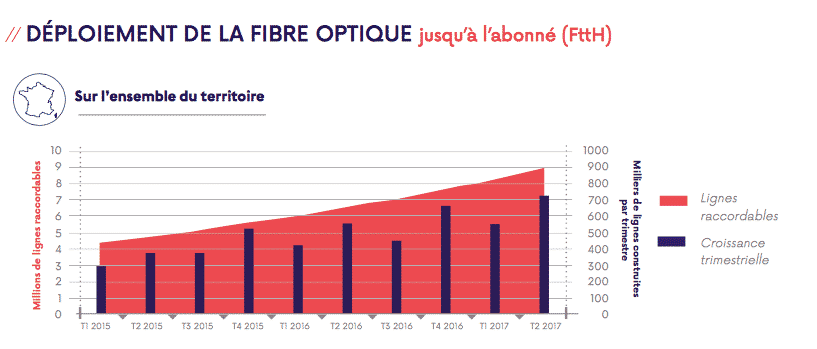 évolution de la connexion optimale à la fibre optique par trimestre selon l'Arcep.