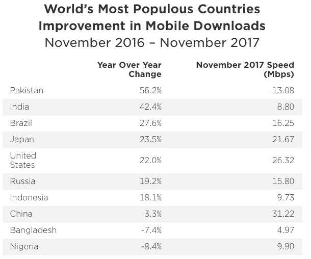 Les connexions n'ont pas augmenté pour tout le monde même parmi les pays les plus peuplés.