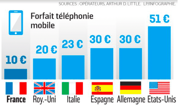Les forfaits mobiles proposés par les opérateurs sont parmi les moins chers d'Europe.