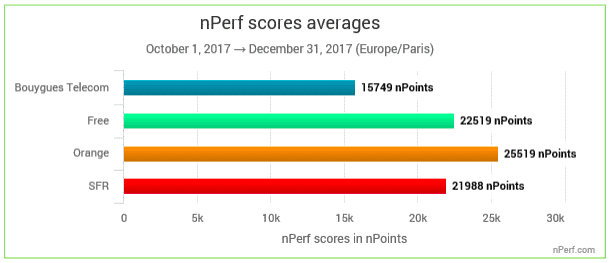 Les nPoints du baromètre nPerf désignent Orange comme le meilleur réseau de France
