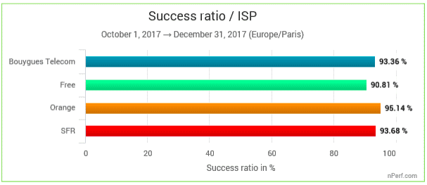 nPerf désigne Orange comme l'opérateur au meilleur taux de réussite.