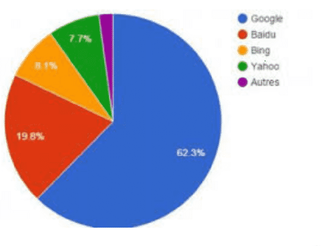 Google données personnelles
