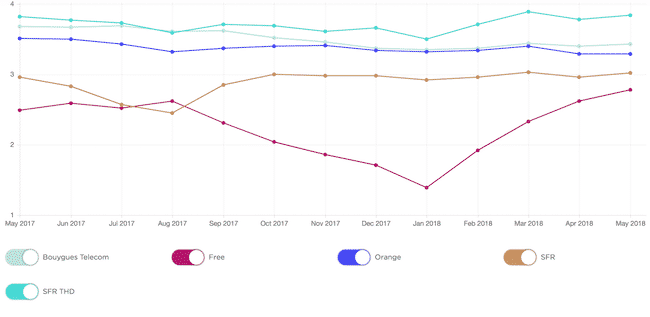 évolution débit fournisseur accès internet France Netflix.