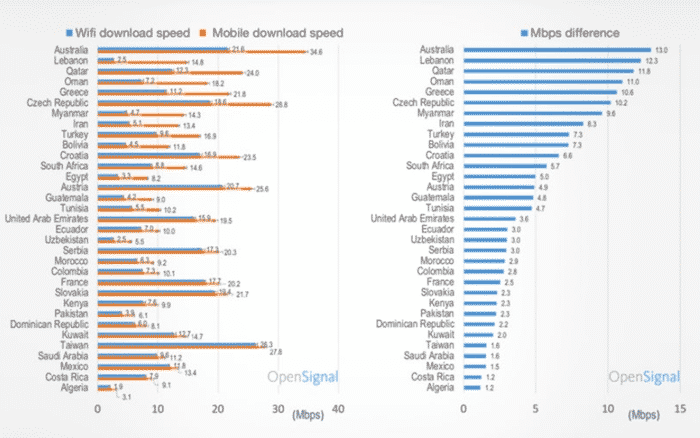 Analyse OpenSignal