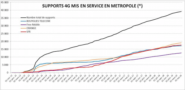 Statistiques déploiement de la 4G en France