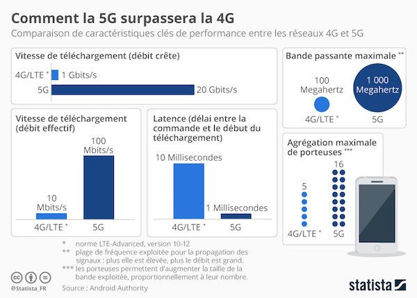 Statistiques sur l'évolution du réseau grâce à la 5G