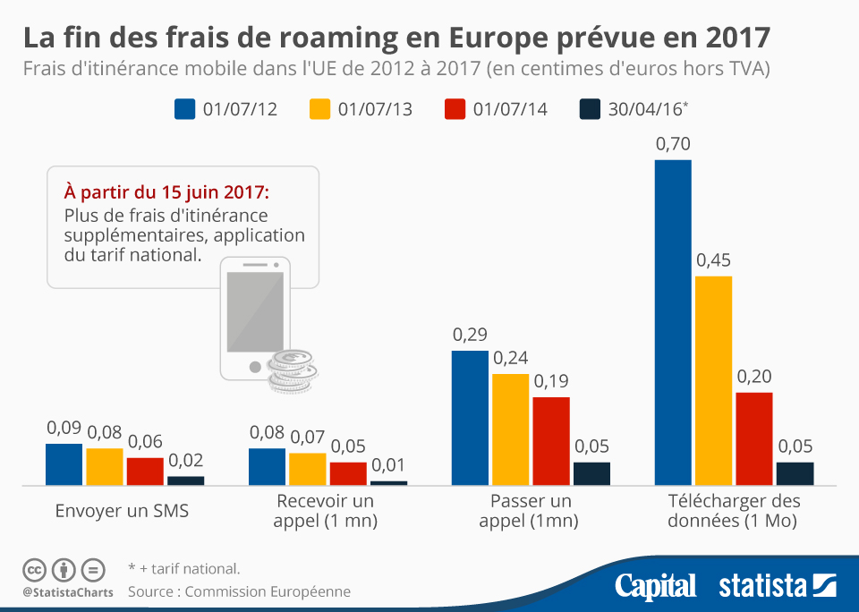 statistiques des frais de roaming