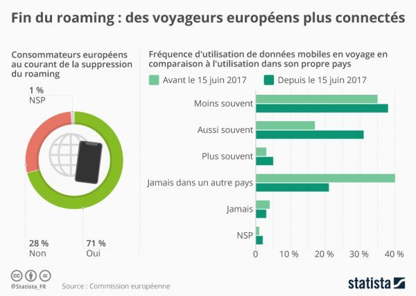 Impact suppression frais de roaming statistiques