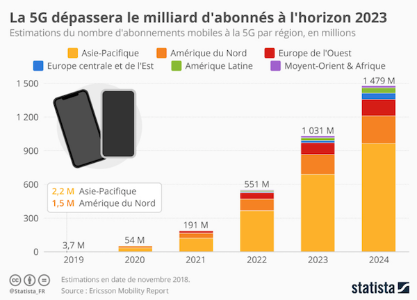 le nombre d'abonnés 5G augmentera de 1 milliard d'ici 2023