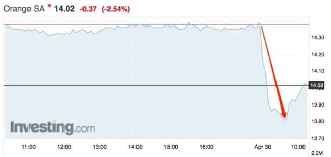 Orange chute au CAC 40