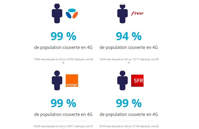 La couverture 4G de Free souffre de la comparaison