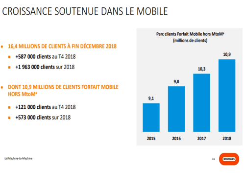 La filiale telecom de Bouygues gagne du terrain.