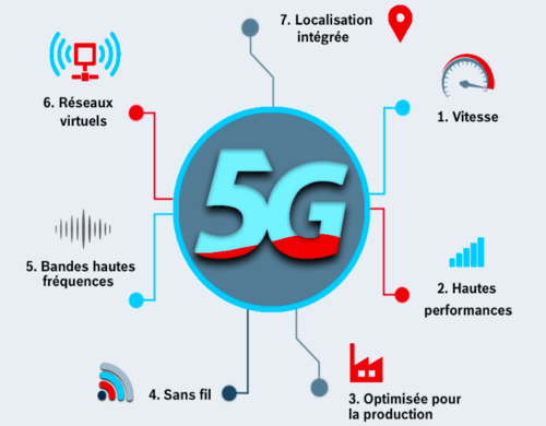 Liste des améliorations permises par la cinquième génération.