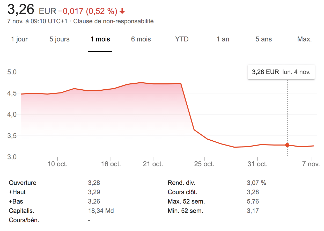 Nokia en difficultés à cause de la 5G : ses actions s'effondrent