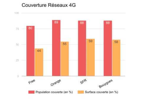Free ne tient pas la comparaison face à ses concurrents..