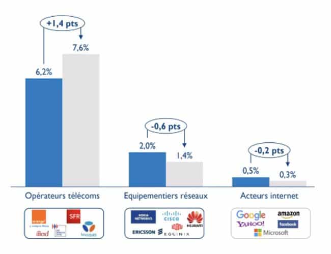 Les quatre grands opérateurs mobiles déboursent plus que tous les autres secteurs dans leurs impôts annuels.