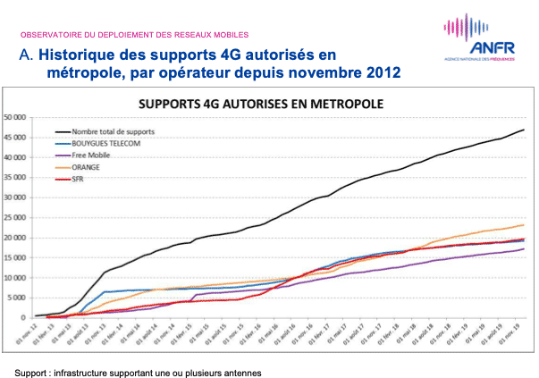 Plus de 49.000 sont autorisées en France, près de la moitié sont à Orange
